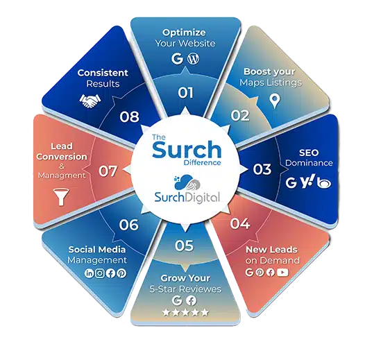 surch digital difference - digital marketing raleigh